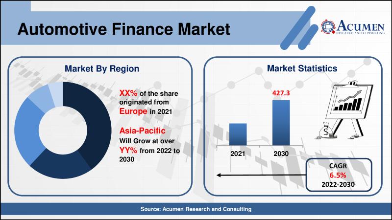 Automotive Finance Market Size is Estimated to Reach USD 427.3
