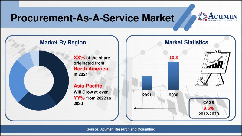Procurement-As-A-Service Market Impact of Industry Size,