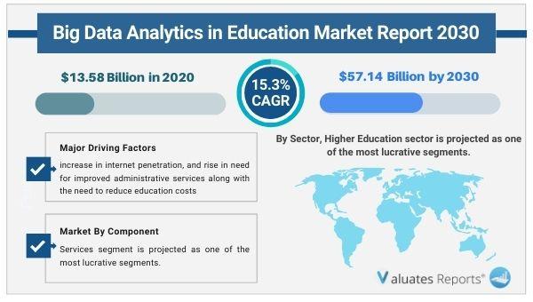 Big Data Analytics in Education Market - Global Opportunity