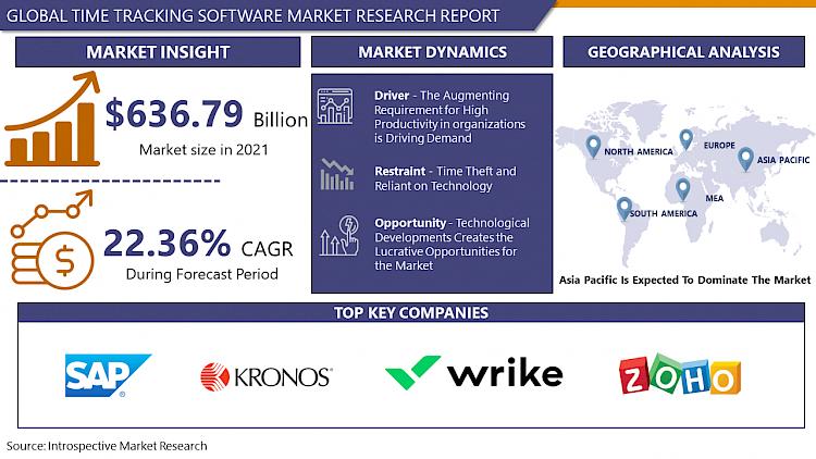 Time Tracking Software Market To Reach USD 1,746.59 Billion
