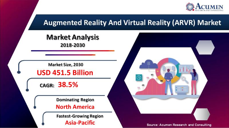 Augmented Reality And Virtual Reality Market to reach USD 451.5