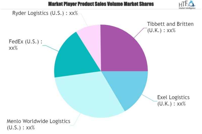 Logistics Outsourcing Market