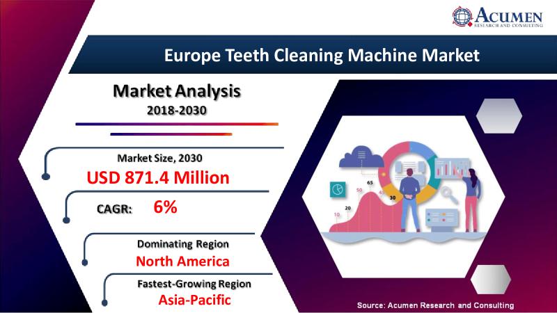 Europe Teeth Cleaning Machine Market to reach USD 871.4 Million -