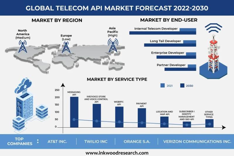 Telecom API Market