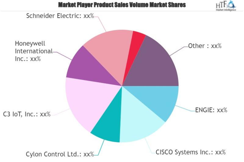 Building Energy Management Systems Market