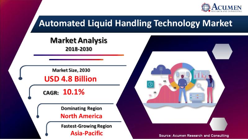 Automated Liquid Handling Technology Market Size, Share,