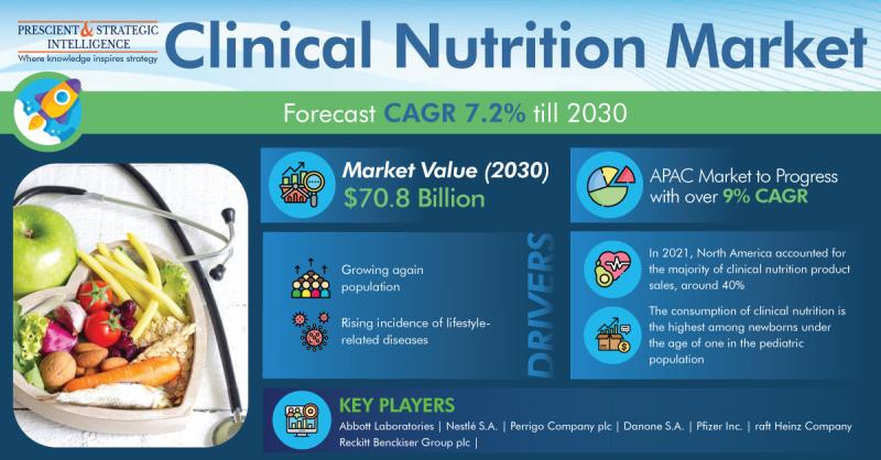 Nutrition & Growing Consumption