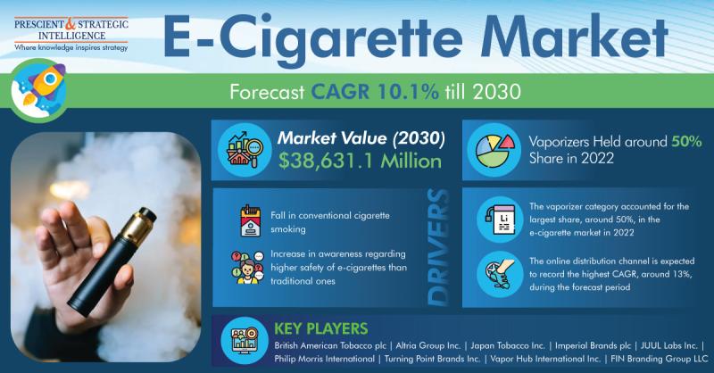 E Cigarette Market To Reach USD 38 631.1 Million in 2030