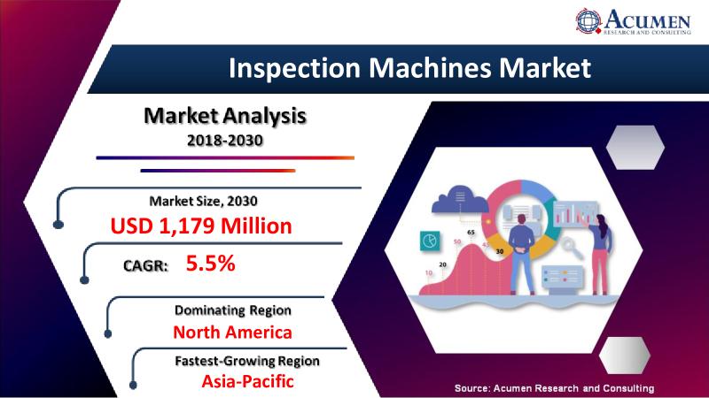 Inspection Machines Market Size is Estimated to Reach USD 1,179