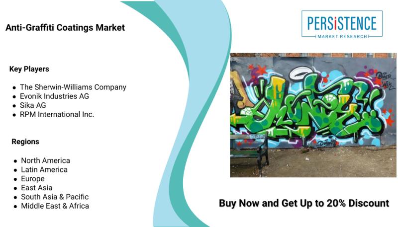 Anti-Graffiti Coatings Market is expected to increase at a CAGR of over 4% through 2029|Key Players are IFS Coatings, A&I Coatings and more