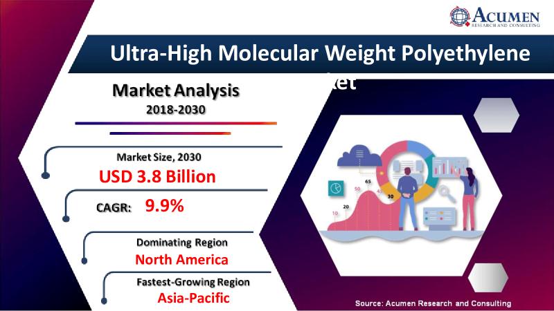 Ultra-High Molecular Weight Polyethylene Market Size, Share,