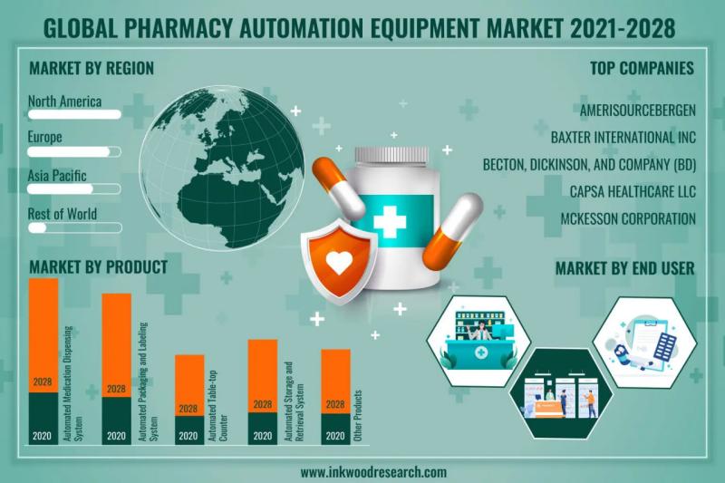 Pharmacy Automation Equipment Market