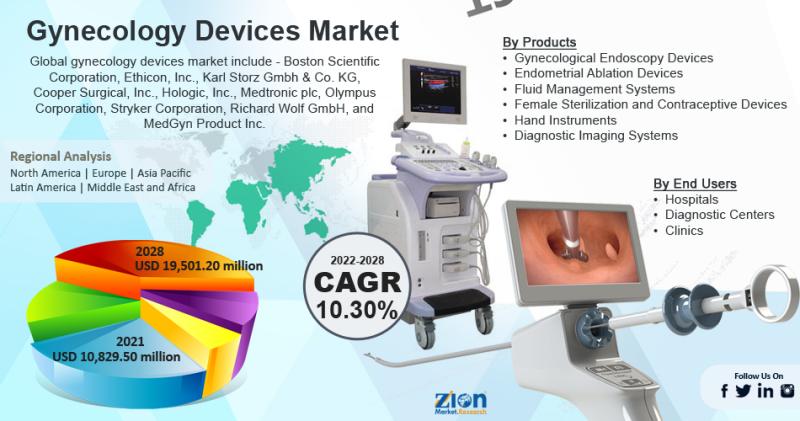 Global Gynecological Devices Market