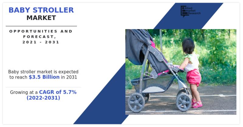 Baby Stroller Market Size to Surpass $3,490.5 Million by 2031