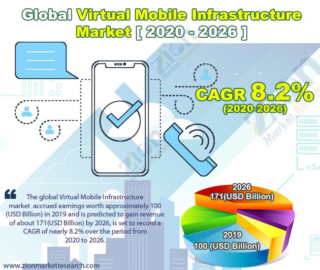 Global Virtual Mobile Infrastructure Market