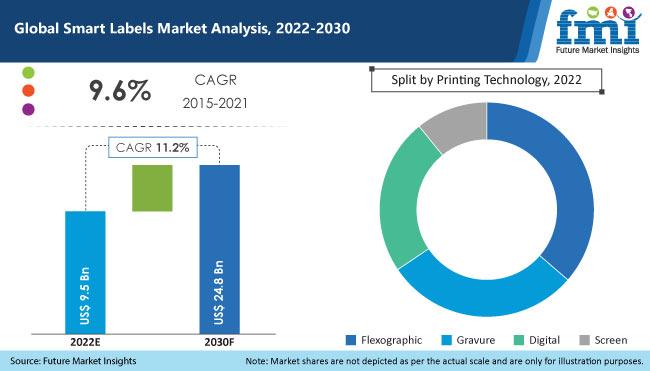 Smart Labels Market Is Expected To See a growth of 11.2% | Future