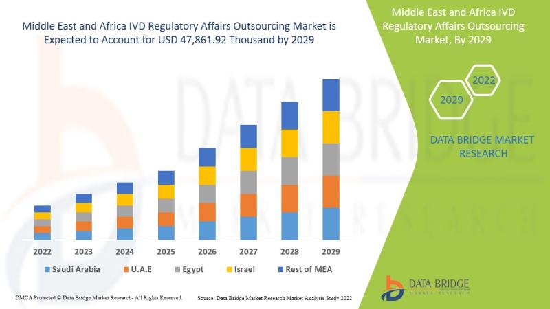 IVD Regulatory Affairs Outsourcing Market, Middle East and Africa IVD Regulatory Affairs Outsourcing Market Insight, Middle East a