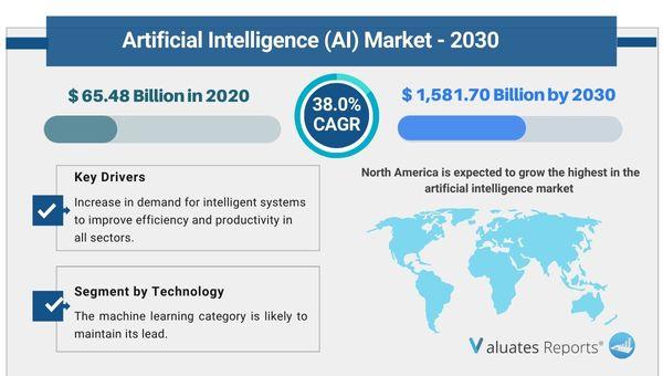 Artificial Intelligence market size 2030