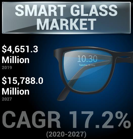 With 17.2% CAGR, Smart Glass market Market to Hit USD 15,788.0 Million by 2022-2027 | Key Companies Profiled: BSG Glass, NSG Groupe, Schott AG