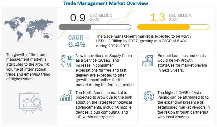 Trade Management Market Size to Exhibit a CAGR of 6.4% By 2027