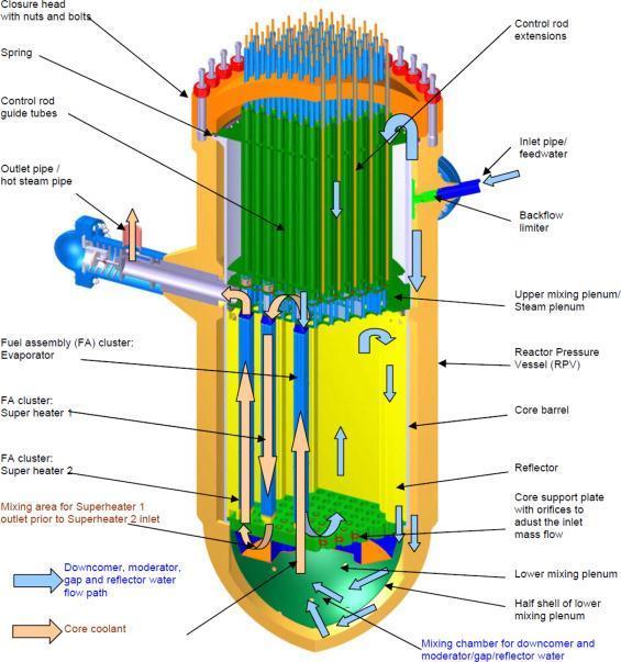 Reactor Vessel Internals Market