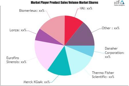 Pharmaceutical & Biotechnology Environmental Monitoring Market