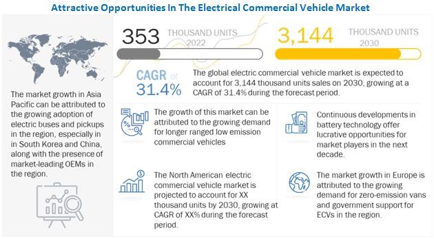 Electric Commercial Vehicle Market