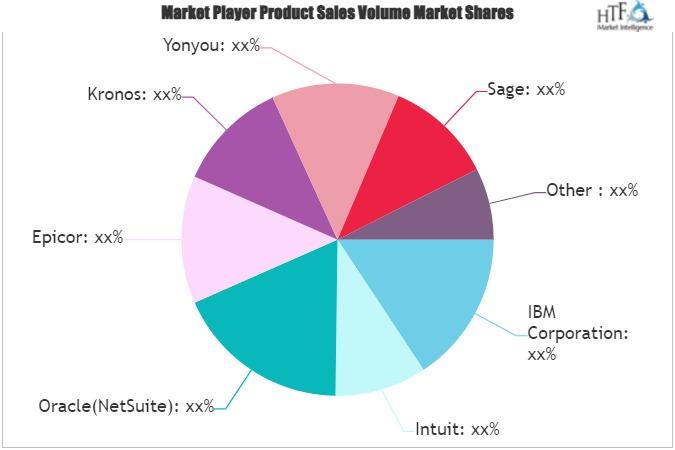 Payroll and HR Software Market