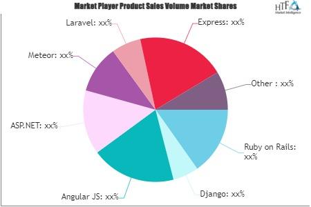 Web Frameworks Software Market