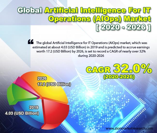 Global Artificial Intelligence For IT Operations (AIOps) Market