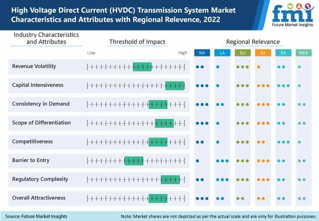 High Voltage Direct Current (HVDC) Transmission System Market is likely to be valued at ~US$ 28,508.2 Mn by 2032