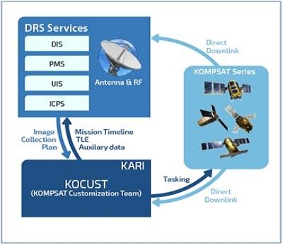 KOMPSAT satellite Direct Receiving System (DRS) Service Provider in Korea | SI Imaging Services