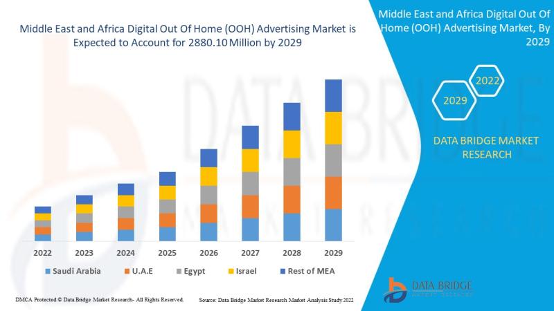 Digital out of Home Market, Middle East and Africa Digital Out of Home Advertising Market Insight, Middle East and Africa Digital
