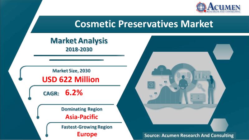 Cosmetic Preservatives Market Industry Analysis - Cosmetic