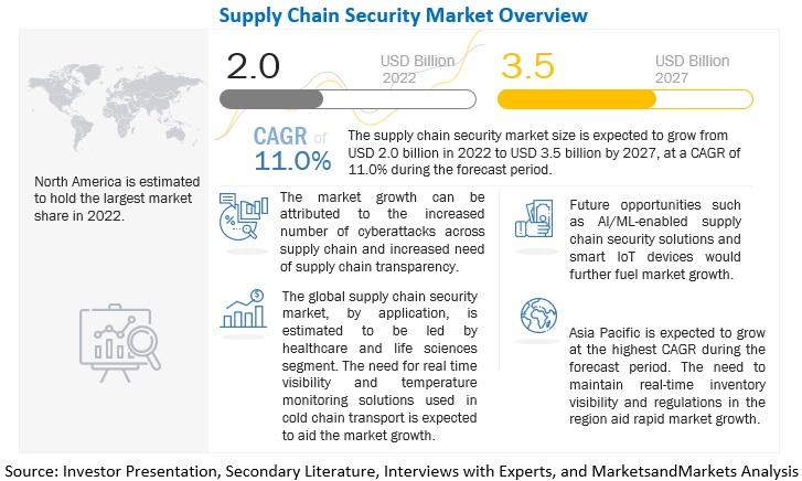 Supply Chain Security Market