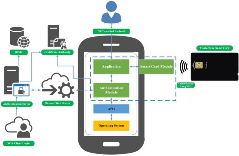 Multi-Factor Authentication Smart Card