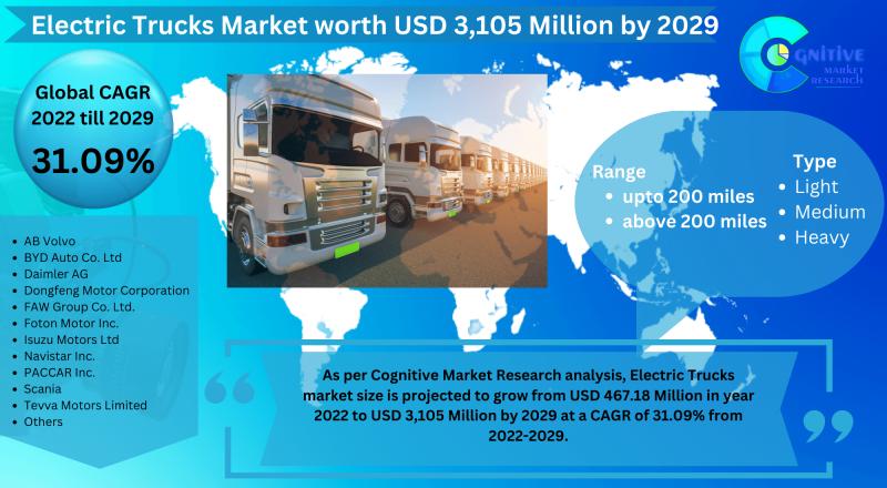 As per Cognitive Market Research analysis, Electric Trucks market size is projected to grow from USD 467.18 Million in year 2022 t