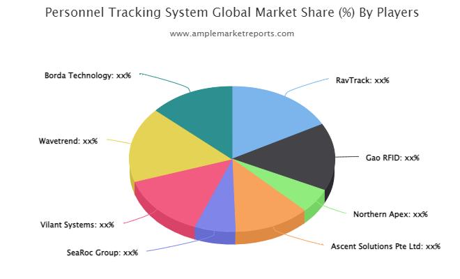 Personnel Tracking System Market