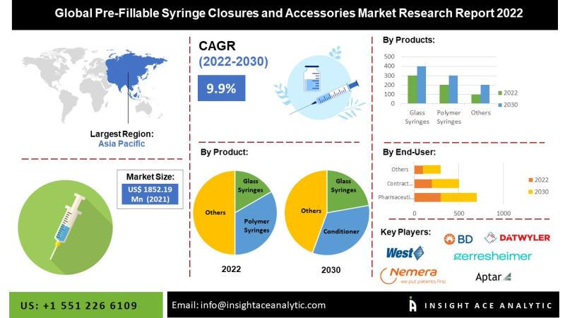 Pre-Fillable Syringe Closures and Accessories Market Growth