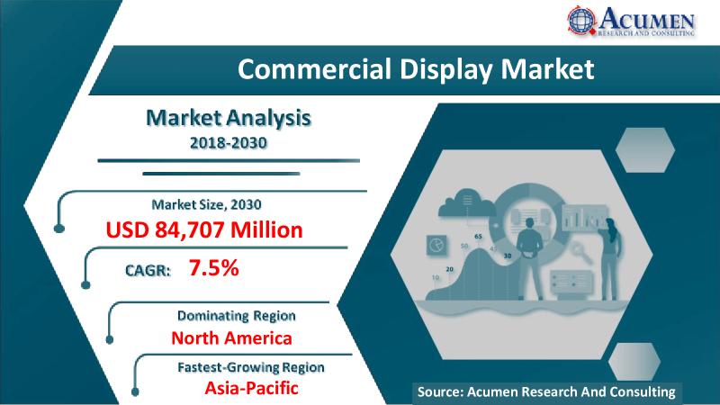 Commercial Display Market Size is Estimated to Growth USD 84,707