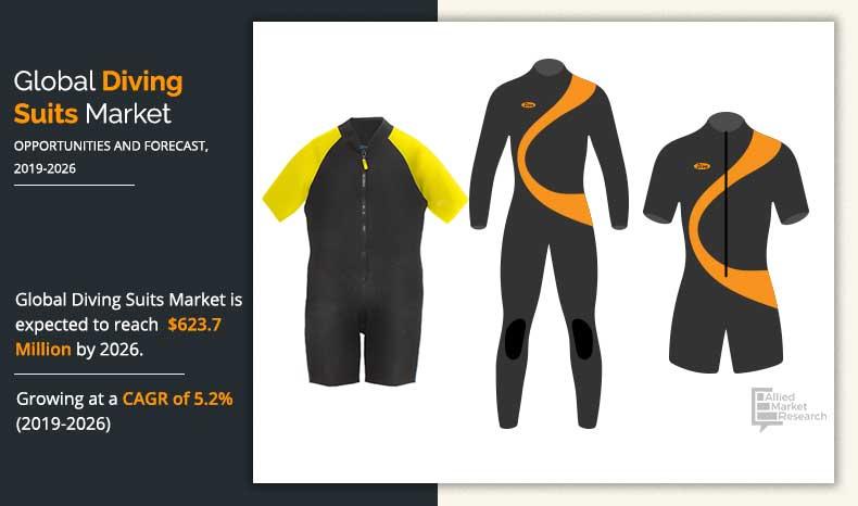 Diving Suits Market is expected to reach $623.7 million by 2026,