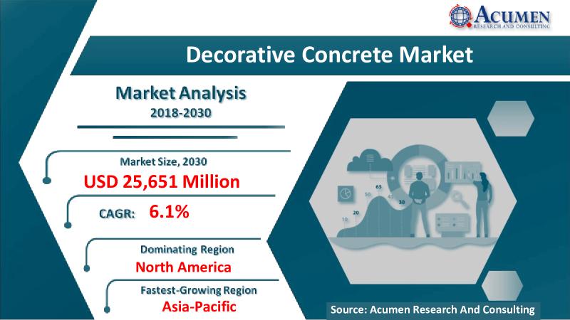 Decorative Concrete Market to reach USD 25,651 Million -