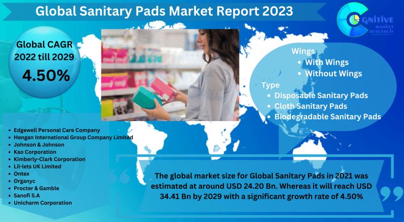The global market size for Global Sanitary Pads in 2021 was estimated at around USD 24.20 Bn. Whereas it will reach USD 34.41 Bn by 2029 with a significant growth rate of 4.50%