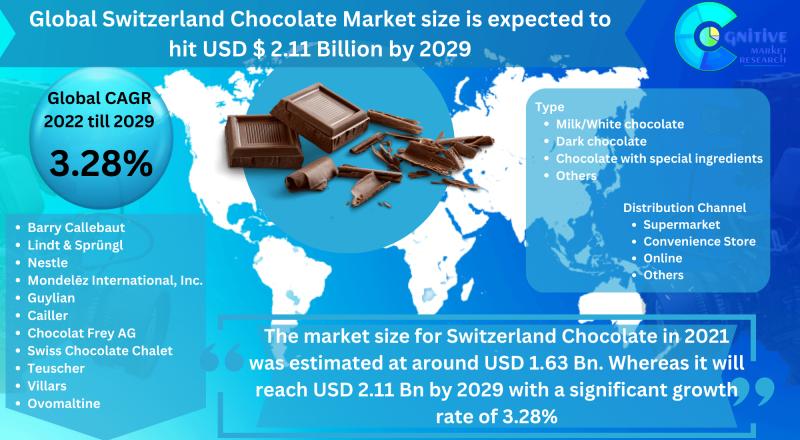 Global Switzerland Chocolate Market size is expected to hit USD $ 2.11 Billion by 2029