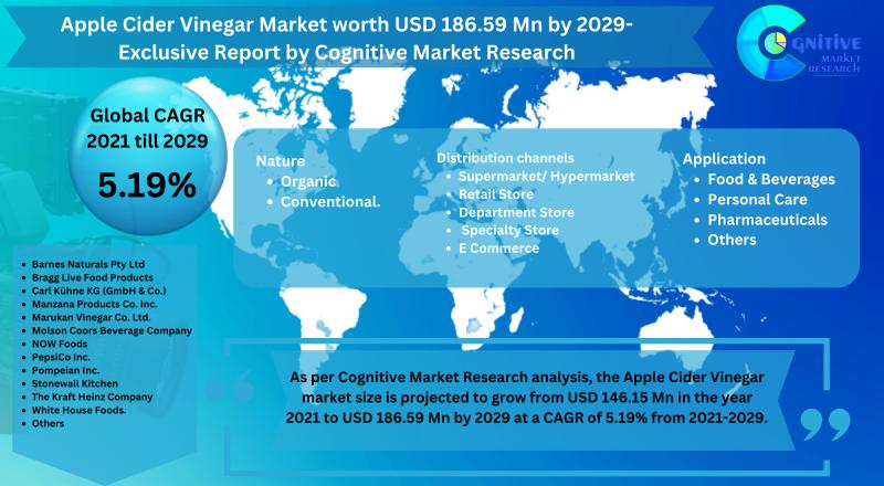 Apple Cider Vinegar Market worth USD 186.59 Mn by 2029- Exclusive Report by Cognitive Market Research