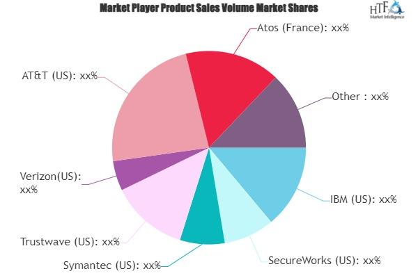 Managed Security Services Market