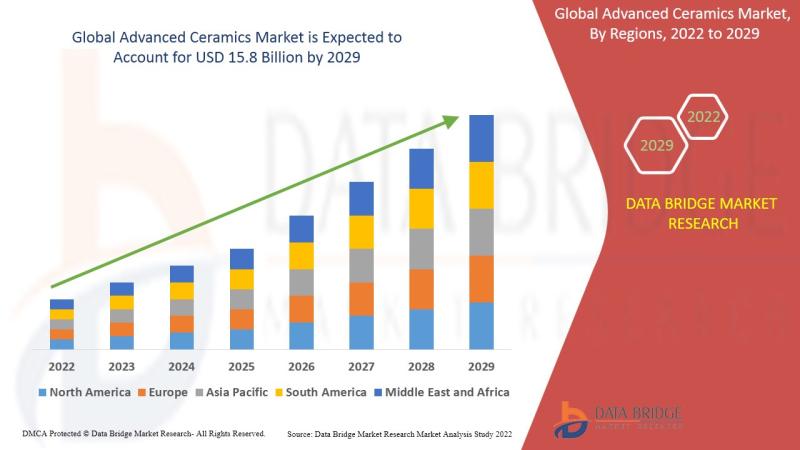 Advanced Ceramics Market, Advanced Ceramics Market Insight, Advanced Ceramics Market Share Analysis, Advanced Ceramics Market Size