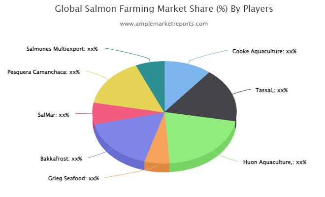 Salmon Farming Market