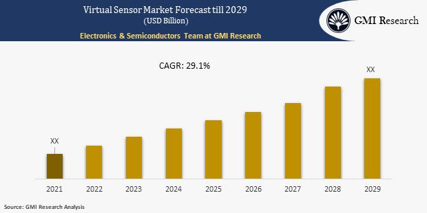 Virtual Sensor Market is Anticipated to Witness a Significant