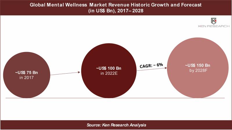 Global Mental Wellness Industry is growing at a CAGR of ~6% during